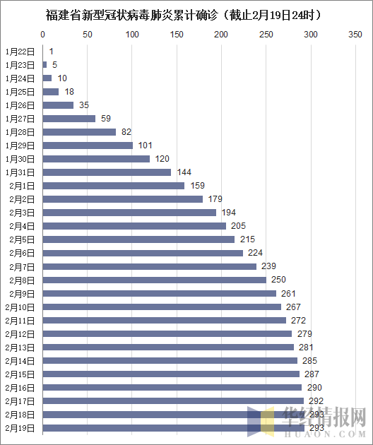 福建省新型冠状病毒肺炎累计确诊（截止2月19日24时）