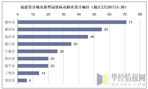 福建省分城市新型冠状病毒肺炎累计确诊（截止2月20日15:30）