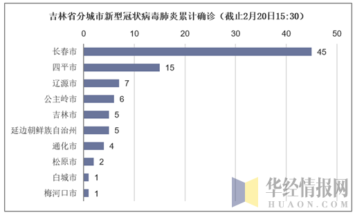 吉林省分城市新型冠状病毒肺炎累计确诊（截止2月20日15:30）