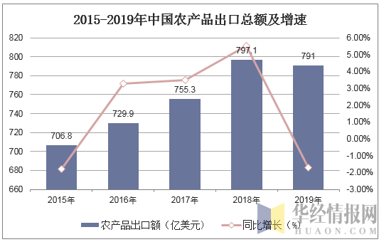 2015-2019年中国农产品出口总额及增速