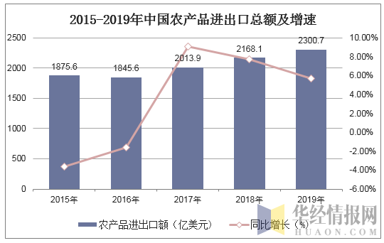 2019年中国农产品进出口贸易现状及主要