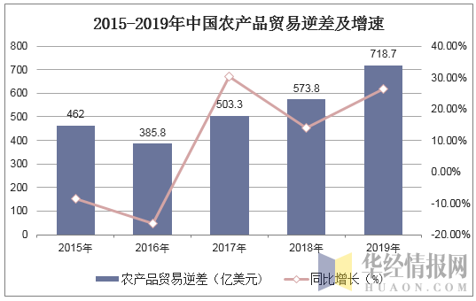 2015-2019年中国农产品贸易逆差及增速