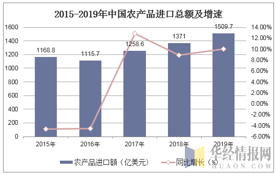 2015-2019年中国农产品进口总额及增速