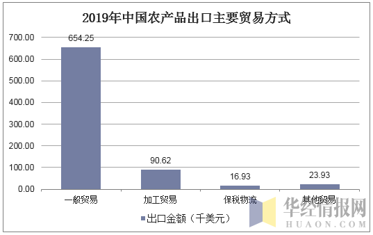 2019年中国农产品出口主要贸易方式