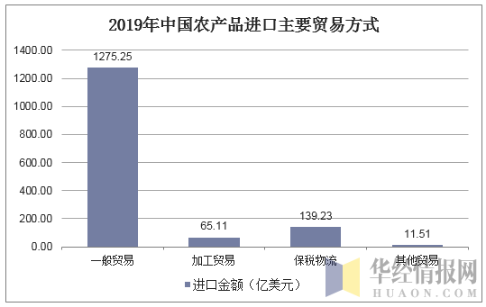 2019年中国农产品进口主要贸易方式
