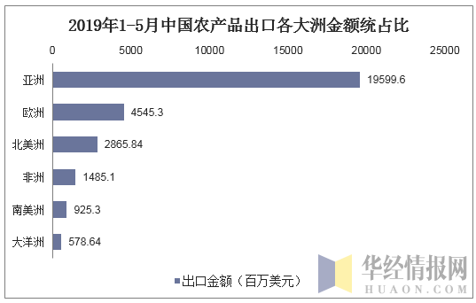 2019年1-5月中国农产品出口各大洲金额统占比