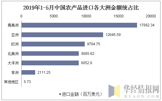 2019年1-5月中国农产品进口各大洲金额统占比