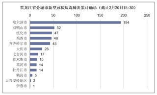 黑龙江省新型冠状病毒肺炎确诊人数、新增确诊人数及死亡人数统计分析「图」