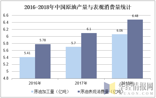 2016-2018年中国原油产量与表观消费量统计