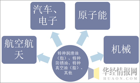 特种油品类型及应用领域