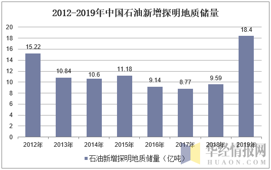 2012-2019年中国石油新增探明地质储量
