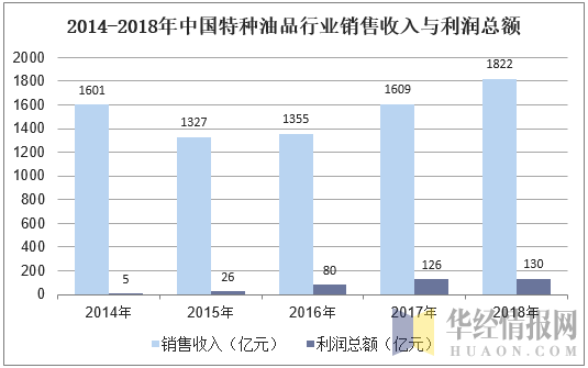 2014-2018年中国特种油品行业销售收入与利润总额