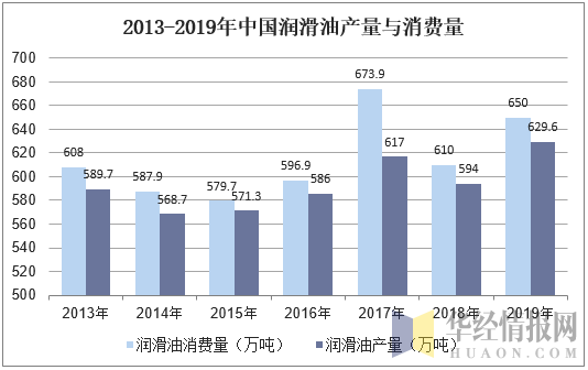 2019年中國特種油品行業銷售規模與發展趨勢分析潤滑油市場平穩增長圖