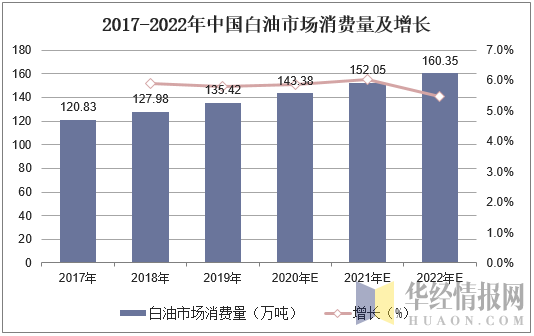 2017-2022年中国白油市场消费量及增长