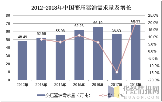 2012-2018年中国变压器油需求量及增长