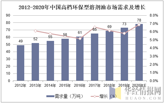 2012-2020年中国高档环保型溶剂油市场需求及增长