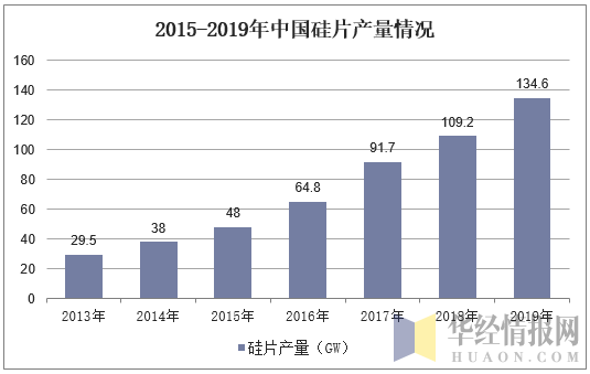 2015-2019年中国硅片产量情况