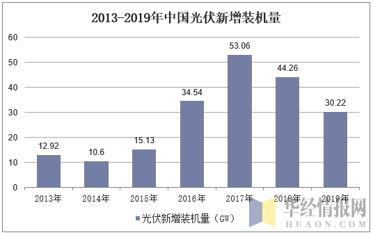 2013-2019年中国光伏新增装机量