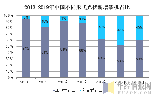 2013-2019年中国不同形式光伏新增装机占比