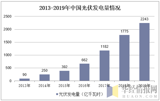 2013-2019年中国光伏发电量情况
