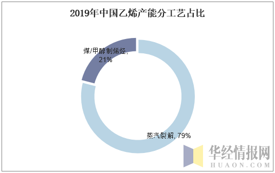 2019年中国乙烯产能分工艺占比