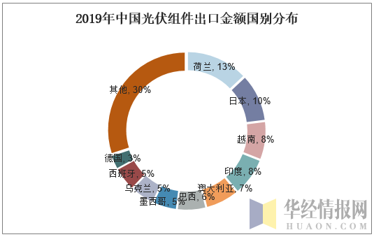2019年中国光伏组件出口金额国别分布