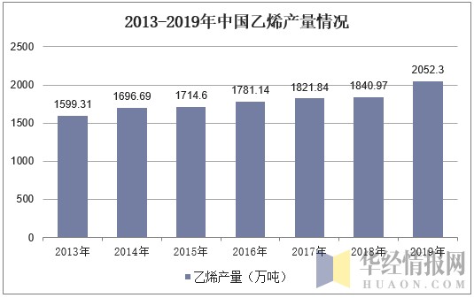 2013-2019年中国乙烯产量情况