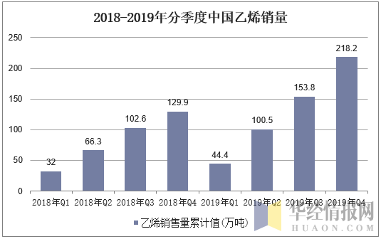 2018-2019年分季度中国乙烯销量