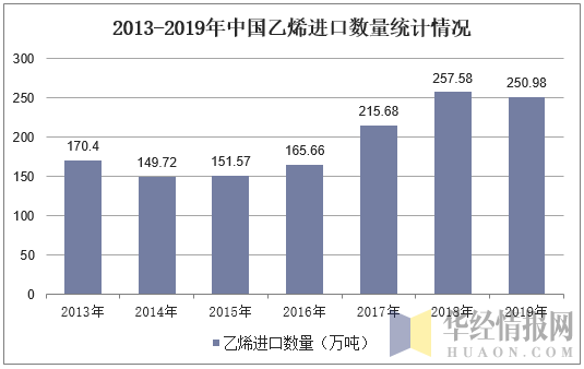 2013-2019年中国乙烯进口数量统计情况