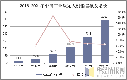 2016-2021年中国工业级无人机销售额及增长