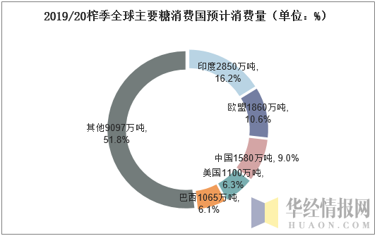 2019/20榨季全球主要糖消费国预计消费量（单位：%）