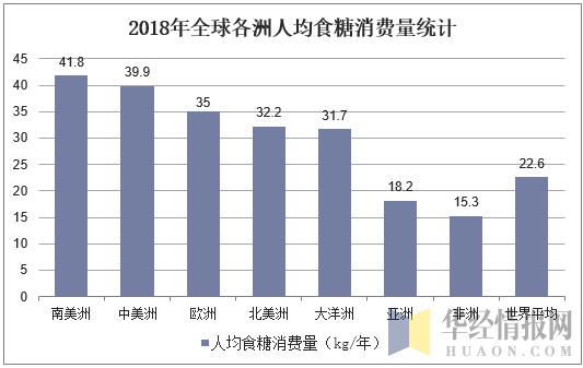 2018年全球各洲人均食糖消费量统计