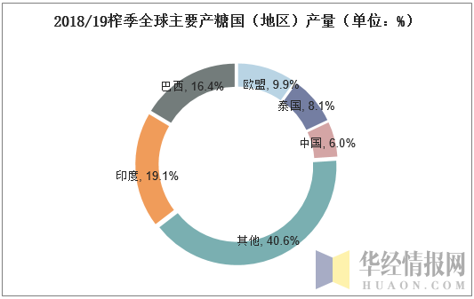 2018/19榨季全球主要产糖国（地区）产量（单位：%）