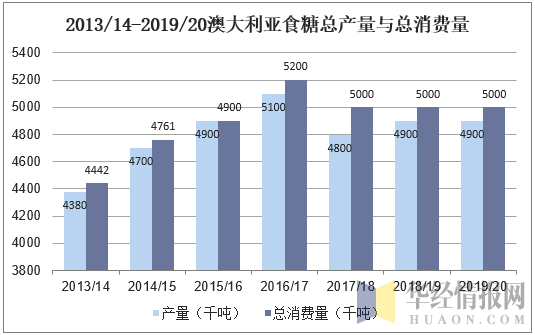 2013/14-2019/20澳大利亚食糖总产量与总消费量