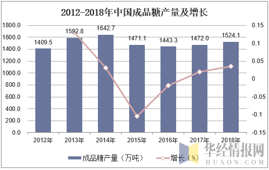 2012-2018年中国成品糖产量及增长