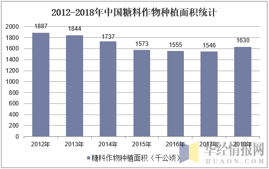 2012-2018年中国糖料作物种植面积统计