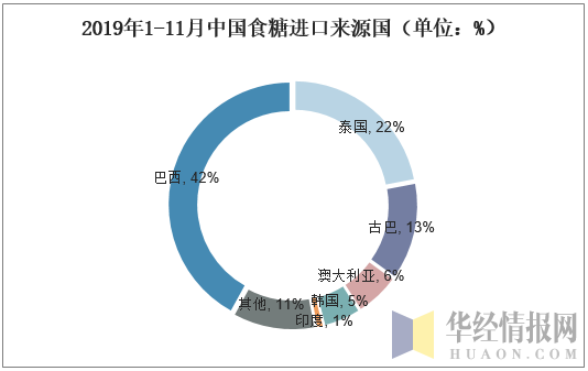 2019年1-11月中国食糖进口来源国（单位：%）