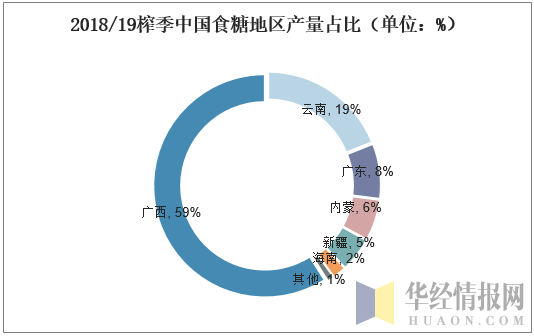 2018/19榨季中国食糖地区产量占比（单位：%）