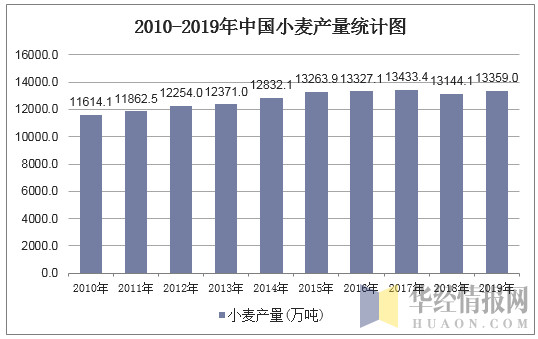 2010-2019年中国小麦产量统计图