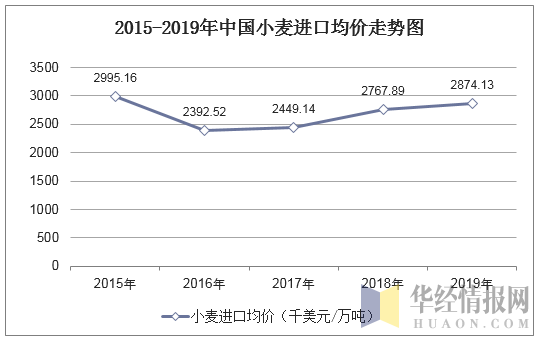 2015-2019年中国小麦进口均价走势图