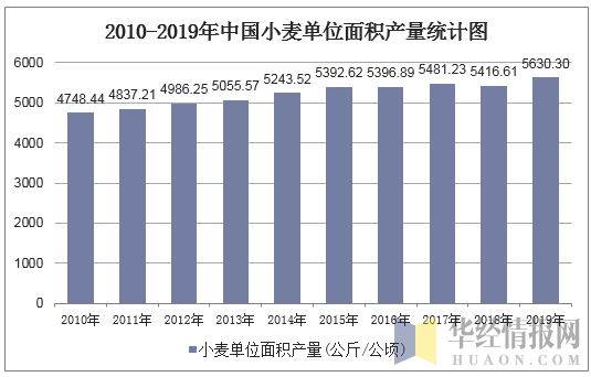 2010-2019年中国小麦单位面积产量统计图