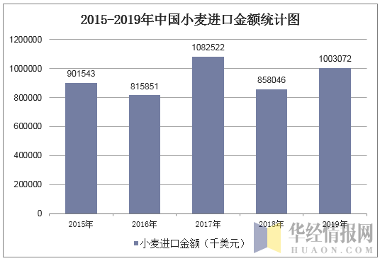 2015-2019年中国小麦出口数量统计图