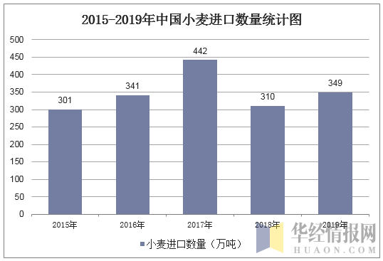 2015-2019年中国小麦进口数量统计图