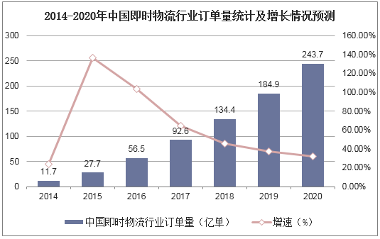 2014-2020年中国即时物流行业订单量统计及增长情况预测