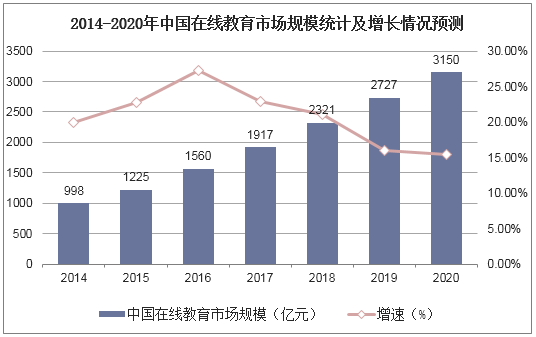 2014-2020年中国在线教育市场规模统计及增长情况预测