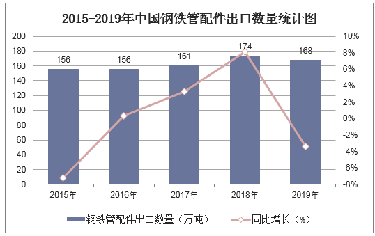 2015-2019年中国钢铁管配件出口数量统计图