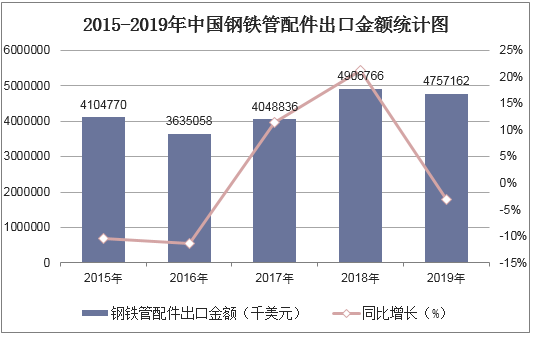 2015-2019年中国钢铁管配件出口金额统计图