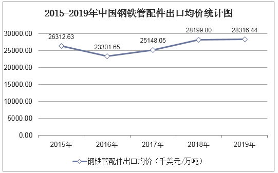 2015-2019年中国钢铁管配件出口均价统计图
