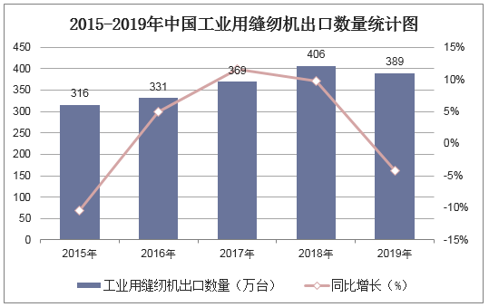 2015-2019年中国工业用缝纫机出口数量统计图