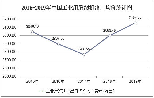 2015-2019年中国工业用缝纫机出口均价统计图